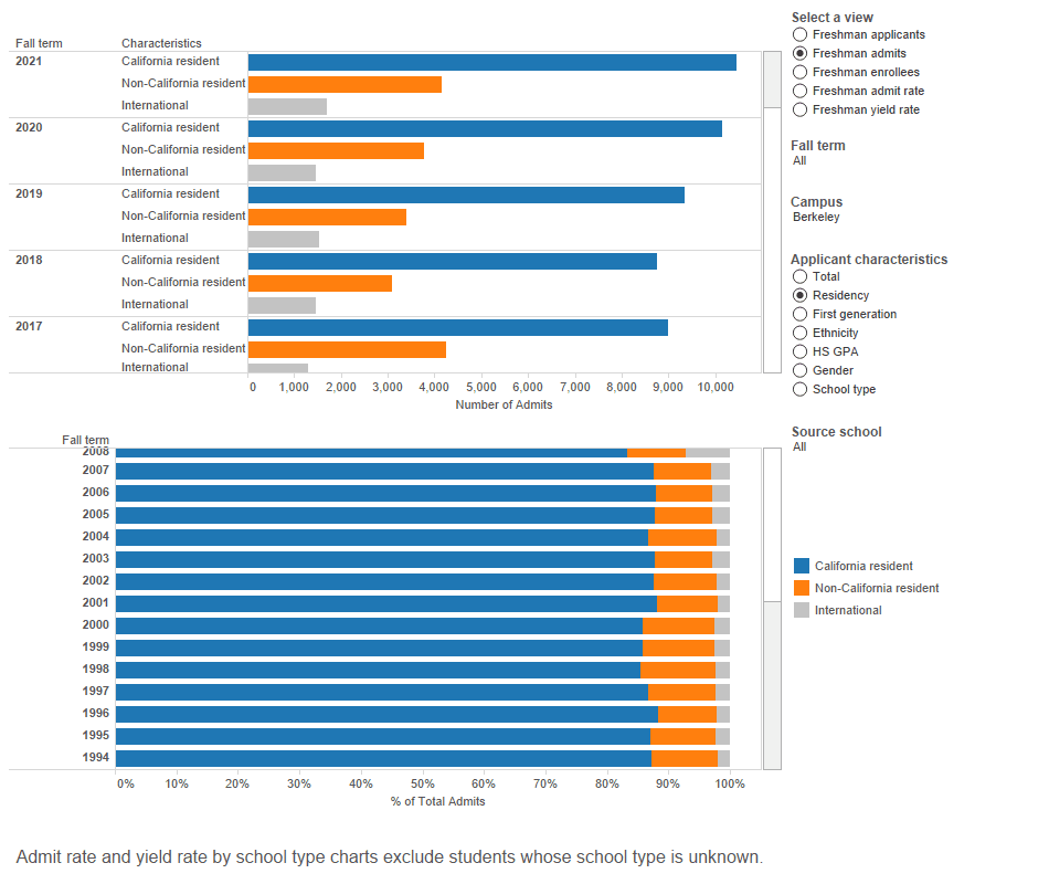 Chart of UC Berkeley International Students Fall 2021 and 2022 Admission Data