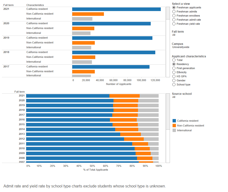 UC Berkeley International Students Fall 2021 and 2022 Admission Data