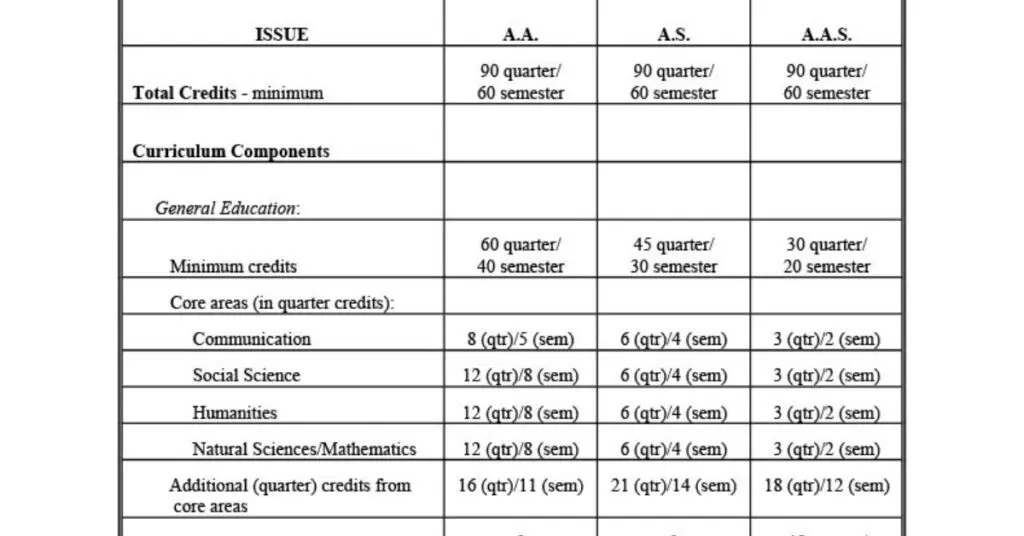 Credits Needed for Associate Degree