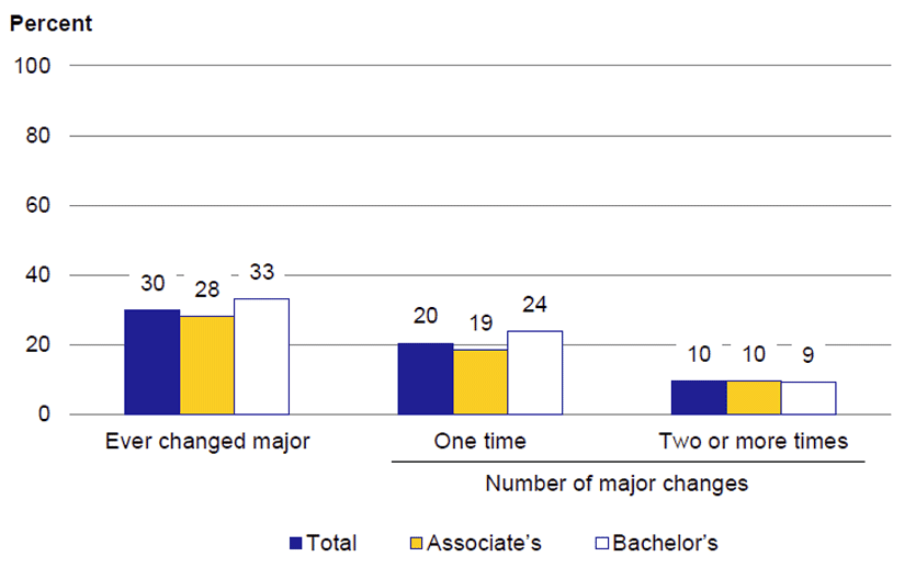 Major Changes Amongst Bachelors and Associate Degree Holders