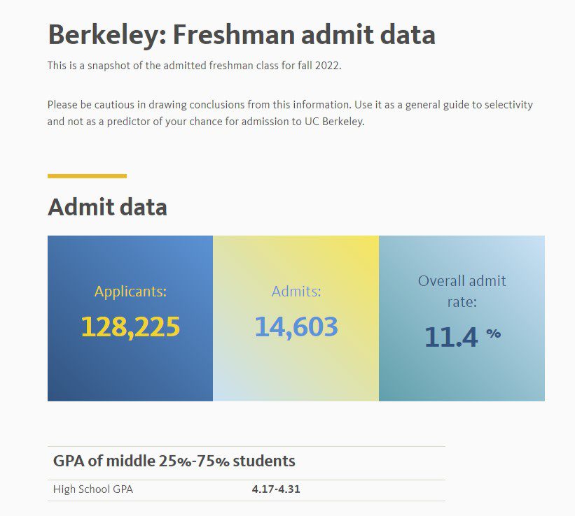 Chart of UC Berkeley GPA